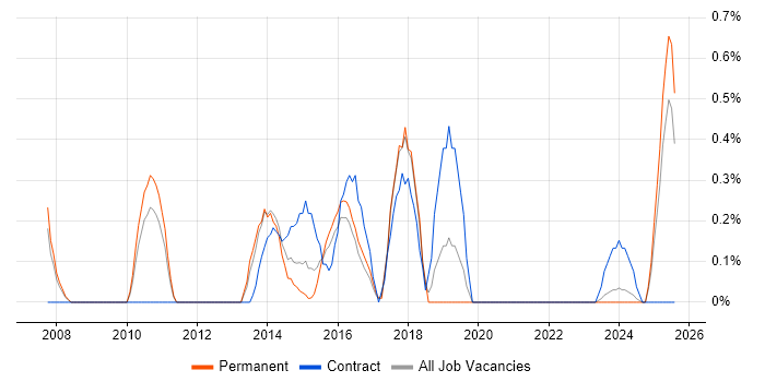 Job vacancy trend for ERP Manager in Somerset