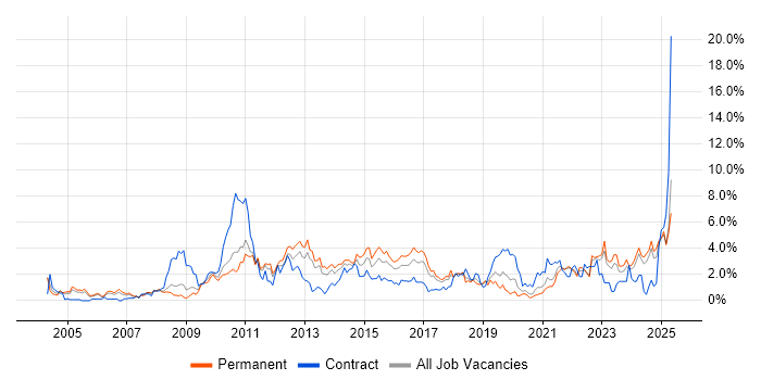 Job vacancy trend for ERP in Somerset Job vacancy trend for ERP in Somerset