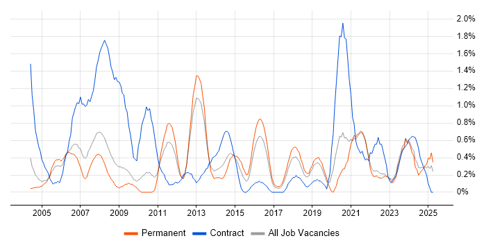 Job vacancy trend for Ethernet in Somerset Job vacancy trend for Ethernet in Somerset