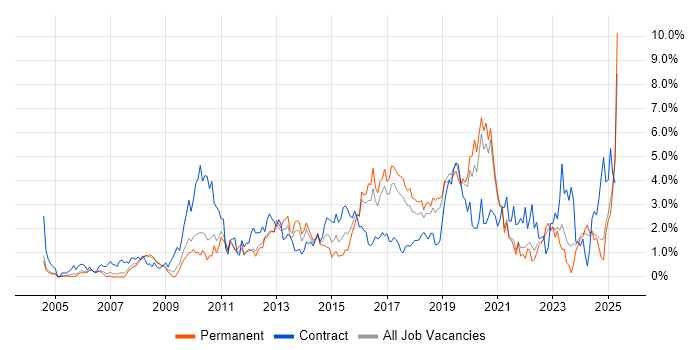 Job vacancy trend for ETL in Somerset Job vacancy trend for ETL in Somerset