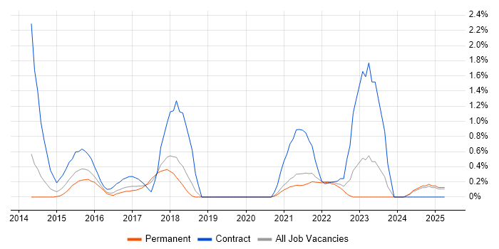 Job vacancy trend for Event-Driven Architecture in Somerset Job vacancy trend for Event-Driven Architecture in Somerset