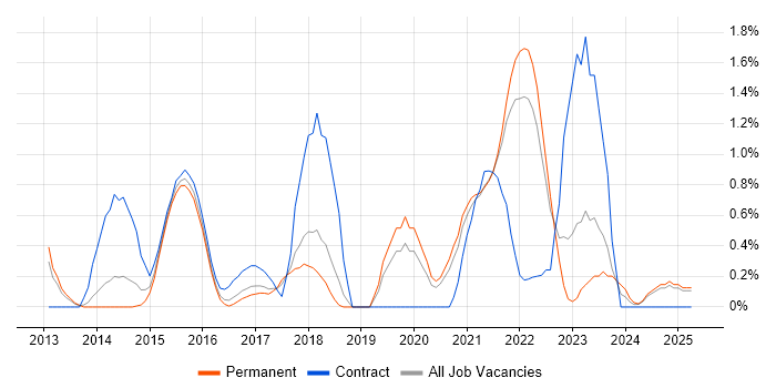 Job vacancy trend for Event-Driven in Somerset Job vacancy trend for Event-Driven in Somerset