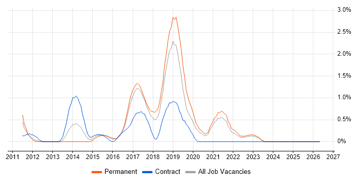 Exploratory Testing job vacancy trend in Somerset