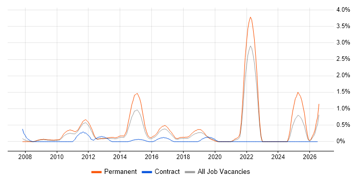 Facebook job vacancy trend in Somerset