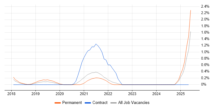 Job vacancy trend for FHIR in Somerset