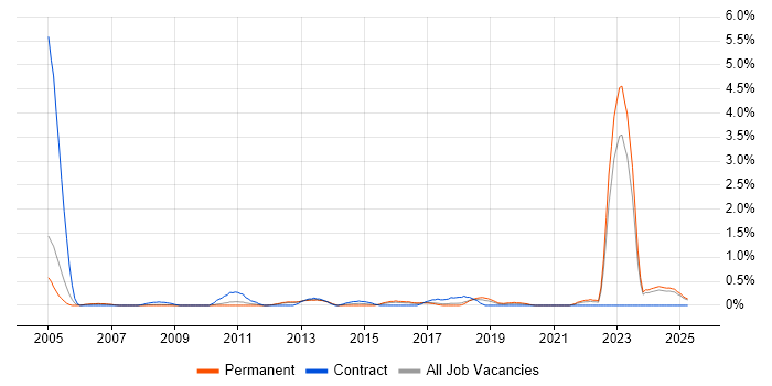 Job vacancy trend for Fibre Optics in Somerset Job vacancy trend for Fibre Optics in Somerset