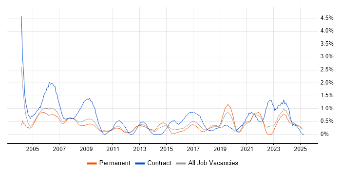 Job vacancy trend for Field Engineer in Somerset Job vacancy trend for Field Engineer in Somerset