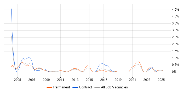 Job vacancy trend for Field Service Engineer in Somerset Job vacancy trend for Field Service Engineer in Somerset