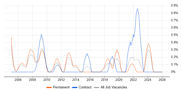 Field Support Engineer job vacancy trend in Somerset