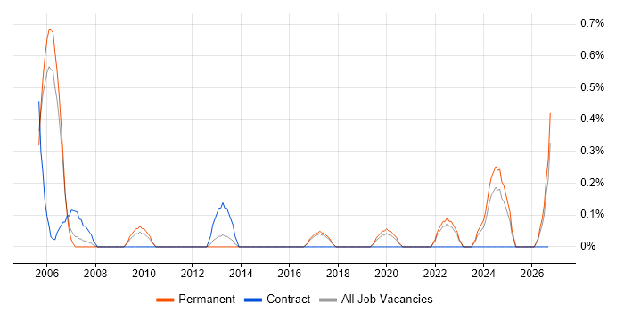 Finance Systems Analyst job vacancy trend in Somerset