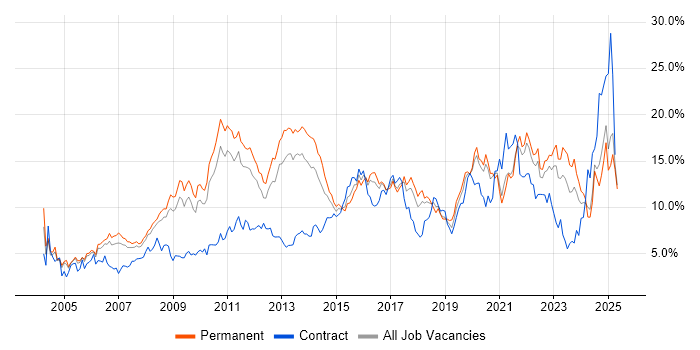 Job vacancy trend for Finance in Somerset Job vacancy trend for Finance in Somerset