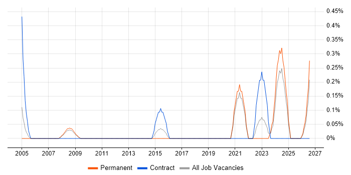 Financial Analysis job vacancy trend in Somerset