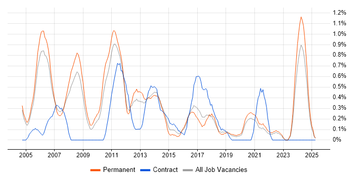 Job vacancy trend for Financial Analyst in Somerset Job vacancy trend for Financial Analyst in Somerset