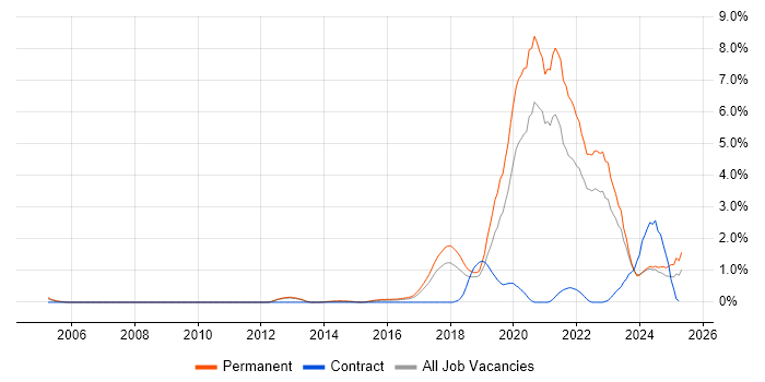 Job vacancy trend for Fintech in Somerset