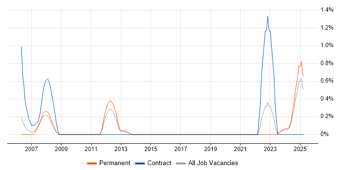 Job vacancy trend for Fire and Rescue in Somerset Job vacancy trend for Fire and Rescue in Somerset