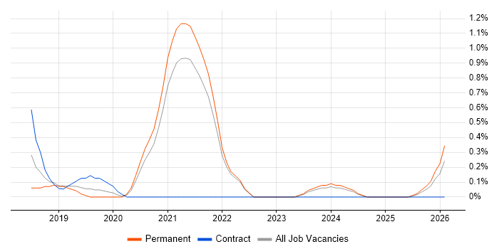 Firebase job vacancy trend in Somerset