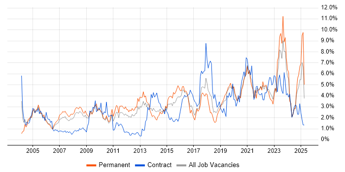 Job vacancy trend for Firewall in Somerset Job vacancy trend for Firewall in Somerset
