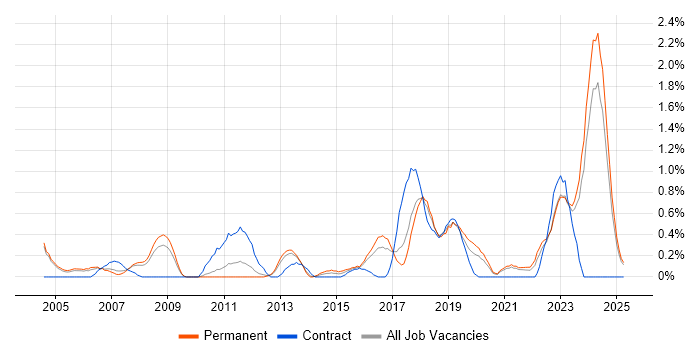 Job vacancy trend for Firmware in Somerset Job vacancy trend for Firmware in Somerset