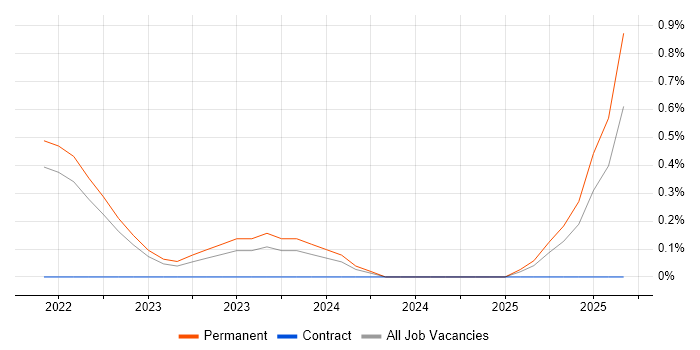 Flutter job vacancy trend in Somerset