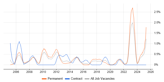 Job vacancy trend for FMCG in Somerset Job vacancy trend for FMCG in Somerset