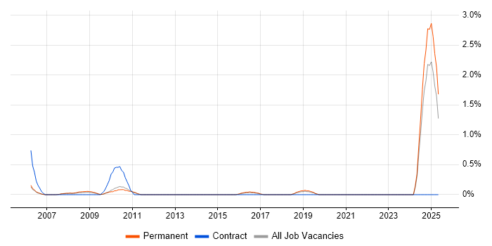 Job vacancy trend for FMEA in Somerset Job vacancy trend for FMEA in Somerset