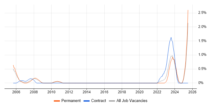 Job vacancy trend for FPGA Design in Somerset