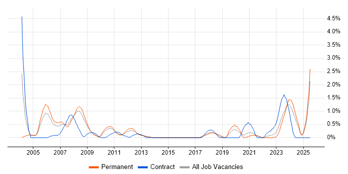 Job vacancy trend for FPGA in Somerset Job vacancy trend for FPGA in Somerset