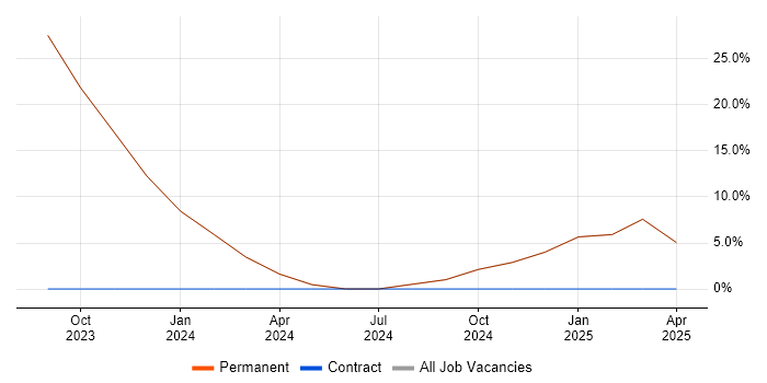 Job vacancy trend for 2nd Line Support Analyst in Frome
