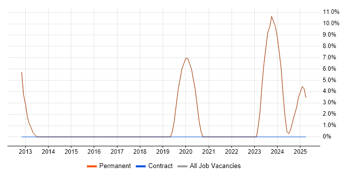 Job vacancy trend for 3rd Line Engineer in Frome Job vacancy trend for 3rd Line Engineer in Frome