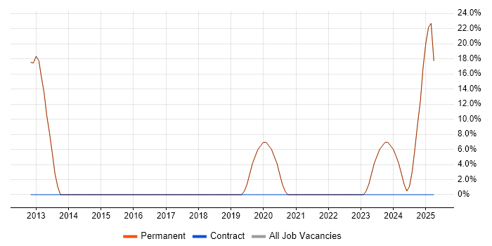 Job vacancy trend for 3rd Line Support in Frome Job vacancy trend for 3rd Line Support in Frome
