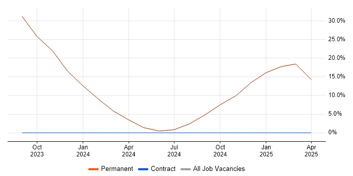 Job vacancy trend for A+ Certification in Frome Job vacancy trend for A+ Certification in Frome