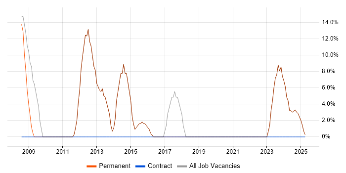 Job vacancy trend for Active Directory in Frome