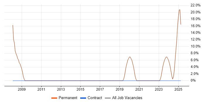 Job vacancy trend for ADSL in Frome Job vacancy trend for ADSL in Frome