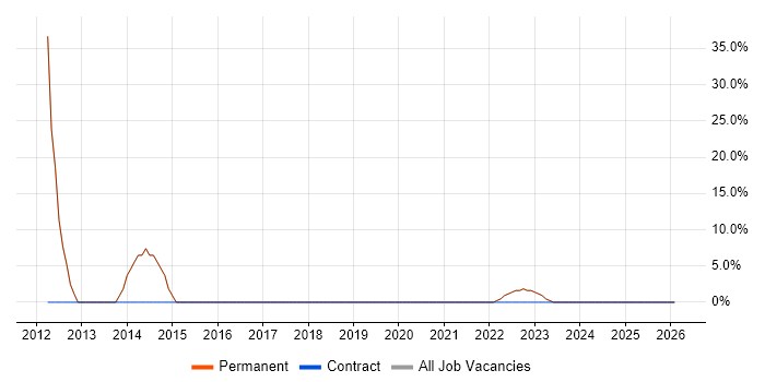 Aerospace job vacancy trend in Frome
