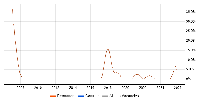 Agile job vacancy trend in Frome