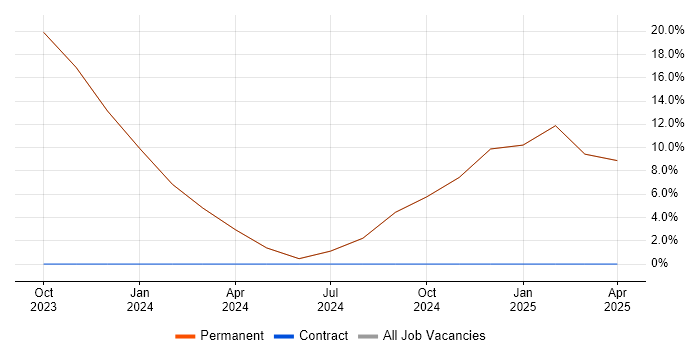 Job vacancy trend for Amazon RDS in Frome Job vacancy trend for Amazon RDS in Frome