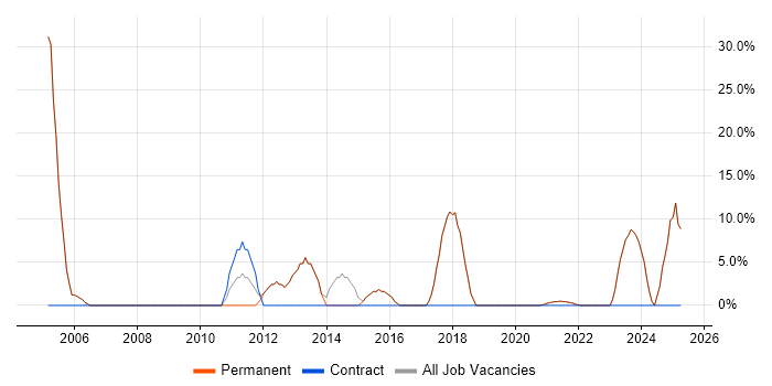 Job vacancy trend for Analyst in Frome