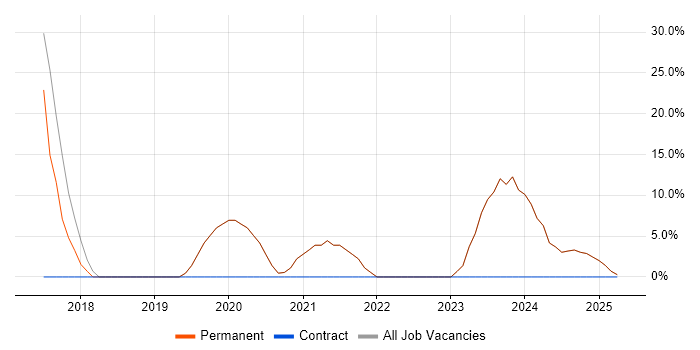 Job vacancy trend for Azure in Frome Job vacancy trend for Azure in Frome