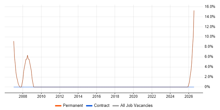 Business Development job vacancy trend in Frome
