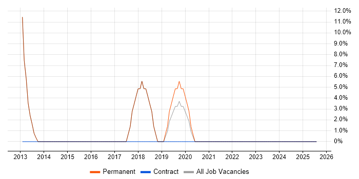 Job vacancy trend for Business Strategy in Frome Job vacancy trend for Business Strategy in Frome