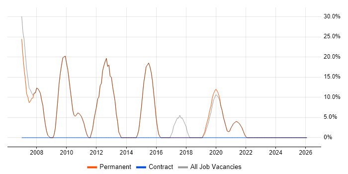 C++ job vacancy trend in Frome