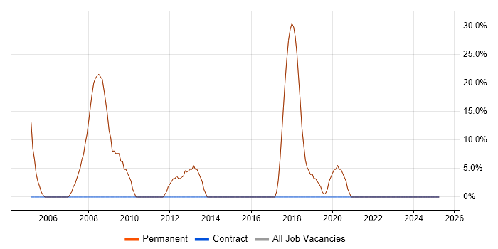 Job vacancy trend for CSS in Frome