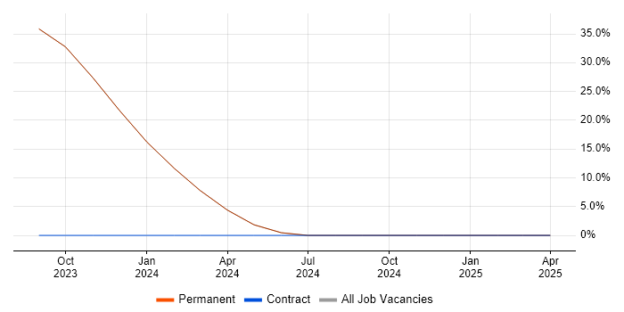 Job vacancy trend for Cybersecurity in Frome Job vacancy trend for Cybersecurity in Frome