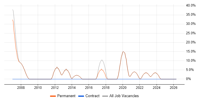 Degree job vacancy trend in Frome