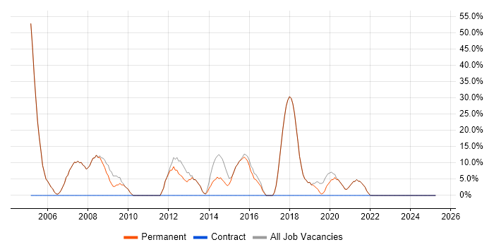 Job vacancy trend for Developer in Frome