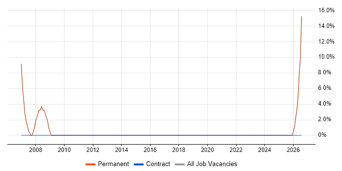 Development Manager job vacancy trend in Frome