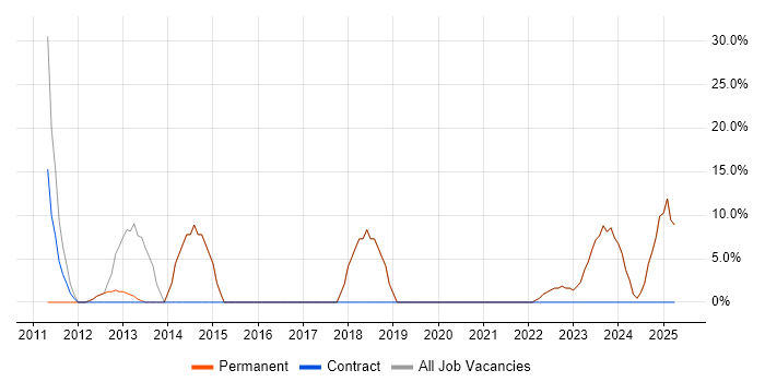 Job vacancy trend for DHCP in Frome Job vacancy trend for DHCP in Frome
