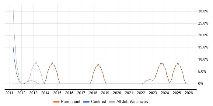 DNS job vacancy trend in Frome