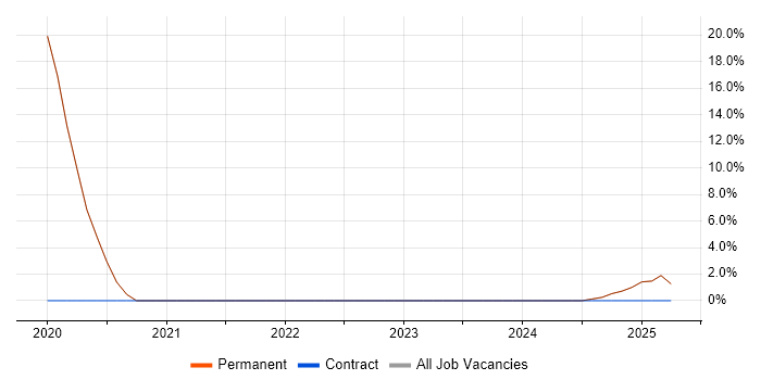 Job vacancy trend for Documentation Skills in Frome Job vacancy trend for Documentation Skills in Frome
