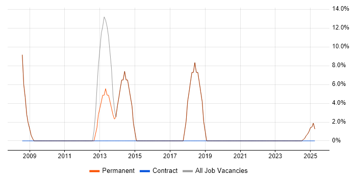 Job vacancy trend for Driving Licence in Frome Job vacancy trend for Driving Licence in Frome